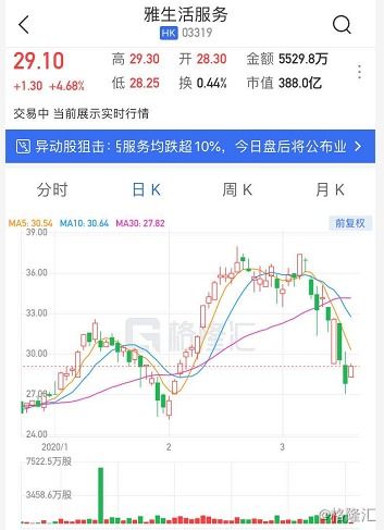 雅生活服務股價大幅上漲，年度股東應占利潤同比激增53.7%